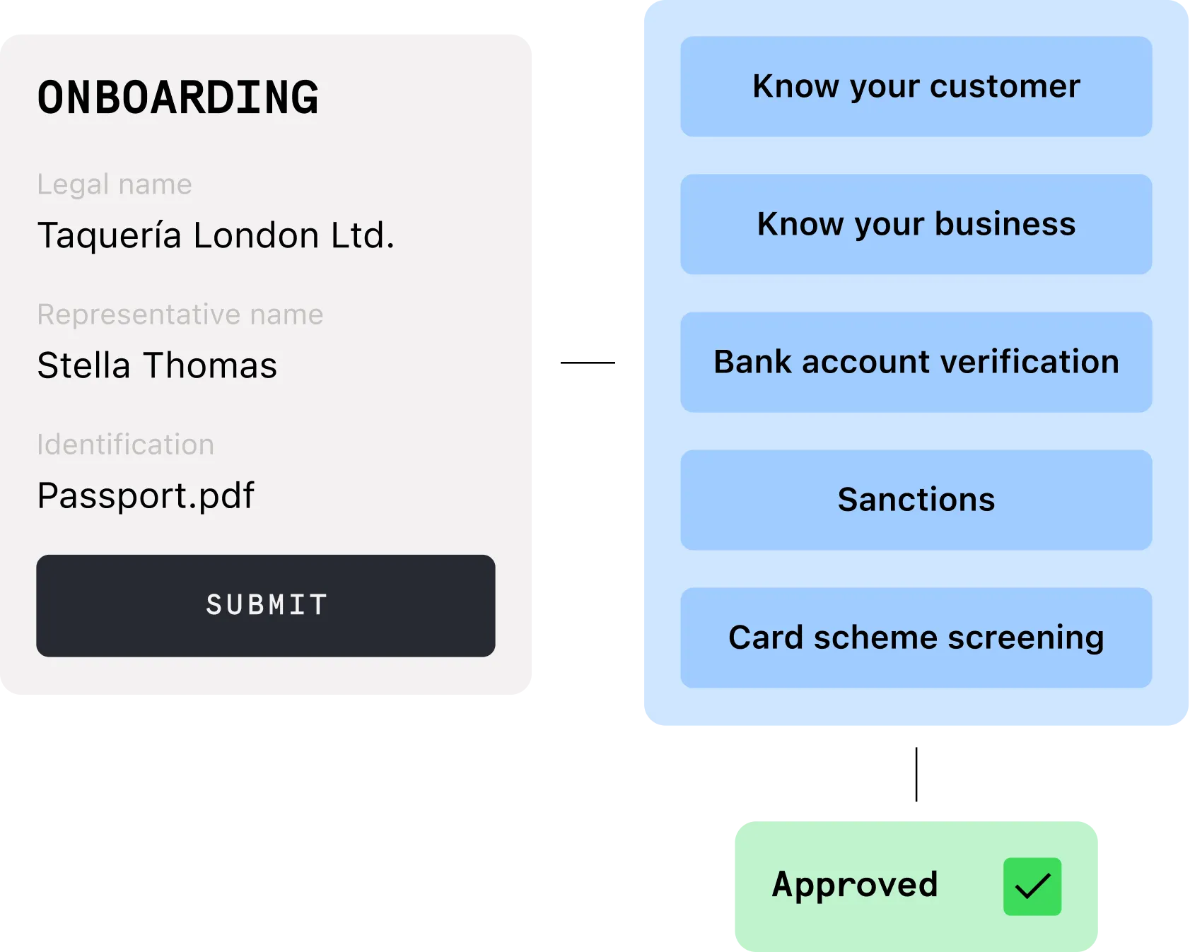 Identity Verification Automation Illustration